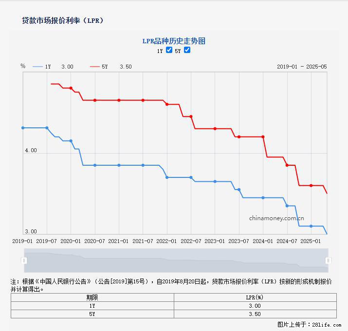 重磅！降息！桂林房贷利率3.0% - 黄冈生活资讯 - 黄冈28生活网 hg.28life.net